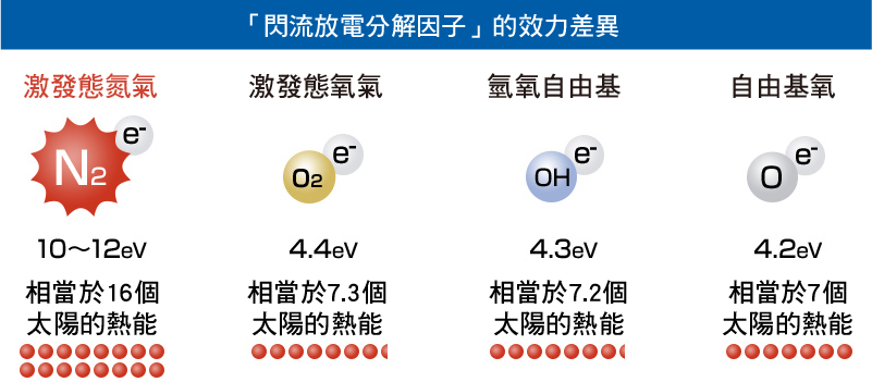 「閃流放電分解因子」的效力差異 | 激發態氮氣：10～12eV（相當於16個太陽的熱能）| 激發態氧氣：4.4eV（相當於7.3個太陽的熱能）| 氫氧自由基：4.3eV（相當於7.2個太陽的熱能）| 自由基氧：4.2eV（相當於7個太陽的熱能）